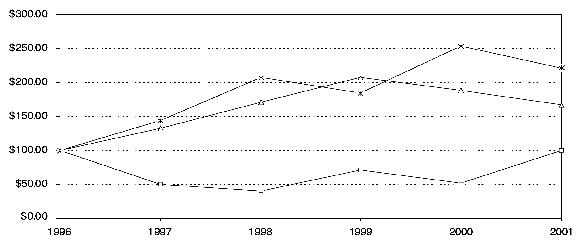 (LINE CHART)